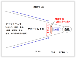 自殺に至るプロセス（１）