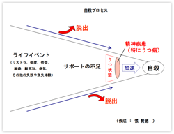 自殺に至るプロセス（２）