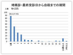 自殺までの期間