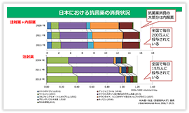 日本における抗菌薬の消費状況
