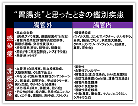 "胃腸炎"と思ったときの鑑別疾患