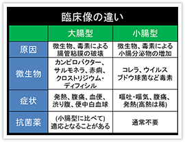 臨床像の違い