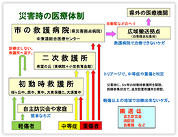 災害時の医療体制