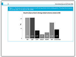 「運転時脳梗塞発症患者の来院までの時間」