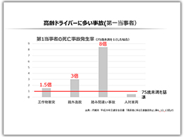 「高齢ドライバーに多い事故（第一当事者）」