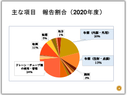 主な項目　報告割合2020年