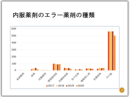 内服薬剤エラーの種類