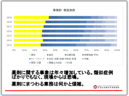 事象別発生割合