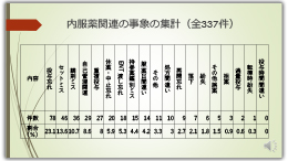 内服薬関連事象の集計