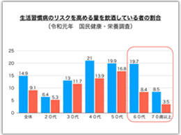 生活習慣病のリスクを高める量を飲酒している者の割合