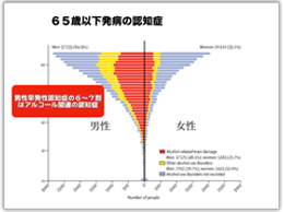 65歳以上発症の認知症