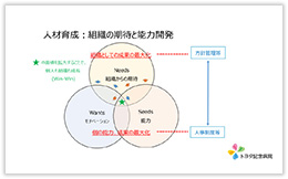 人材育成：組織の期待と能力開発の概念図（図１）