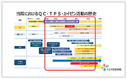 トヨタ記念病院のQC・TPS・カイゼン活動の歴史（図３）