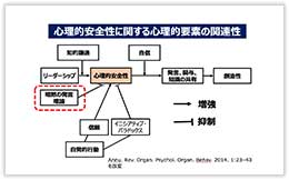 心理的安全性に関する心理的要素の関連性