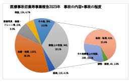 スライド：医療事故収集等事業報告2023年事故の内容×事故の程度