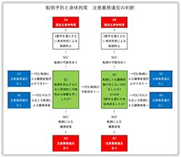 スライド：転倒予防と身体拘束 注意義務違反の判断