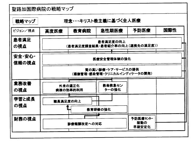 聖路加国際病院の戦略マップ