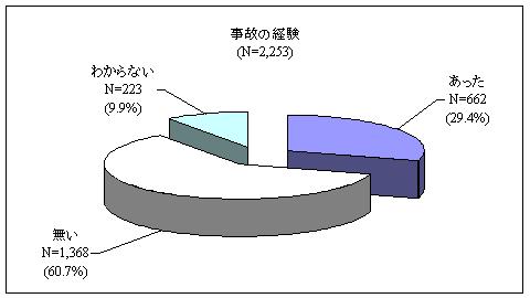 事故の経験