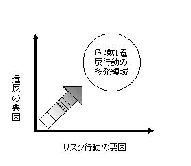 図　リスク行動の要因と違反の要因がたくさんあるところで危険な違反行動が多発する