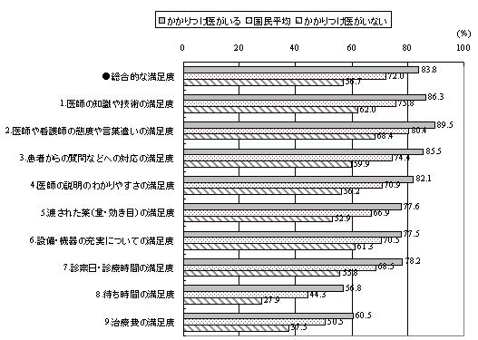 かかりつけ医の有無による満足度