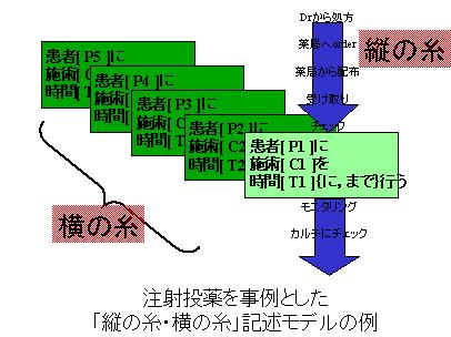 注射投薬を事例とした「縦の糸・横の糸」記述モデルの例