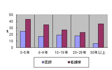 図表7「経験年齢別にみた燃えつき症候群」