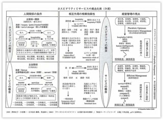 ホスピタリティとサービスの概念比較（介護）