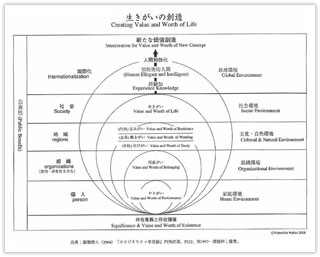 生きがいの創造