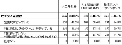 図表2.　医療機器の保守点検実施頻度