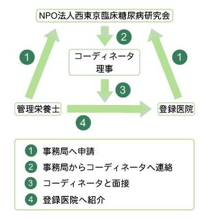 図　管理栄養士紹介システムの流れ