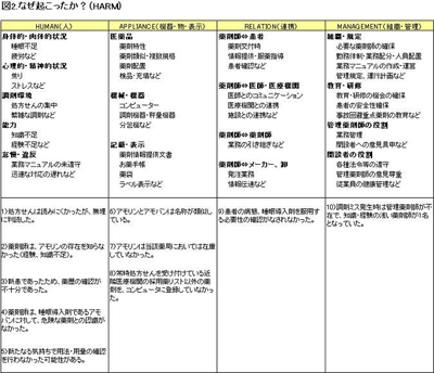 図2.なぜ起こったか（HARM）