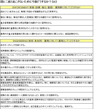 図3.二度と起こさないために今後どう対応するか（2Ｅ）