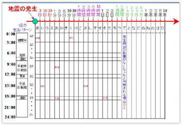 図表1「地震の発生時刻によって、周辺で起こる事柄が変わる」