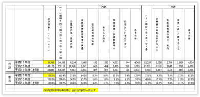 図表3　医療安全支援センター相談受付件数と割合の推移