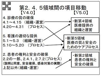 図表1　病院機能評価項目の概要