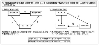 図表2　労働者災害補償保険法の一部改正