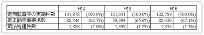 図表1　定期監督等の実施件数等の年次推移