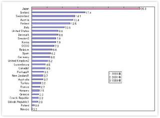 図表1：MRI units , nember per million population , 2002