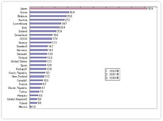 図表2： CT scanners , nember per million population , 2002