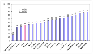 図表3：Influenza vaccinetion coverage among people aged 65 years and over , 2003