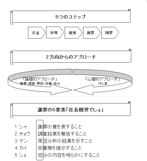 図．お詫びを分析する