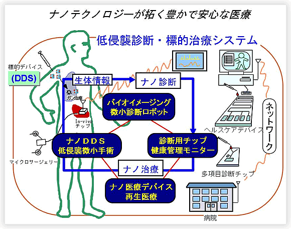 ナノテクノロジーが拓く豊かで安心な医療