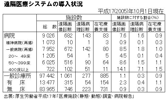 遠隔医療システムの導入状況