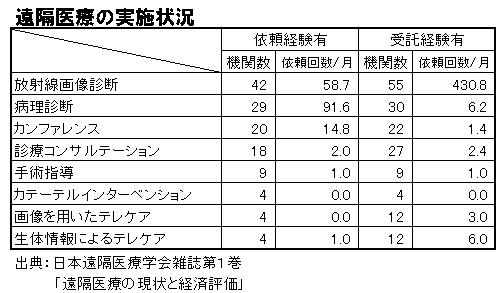 小遠隔医療の実施状況