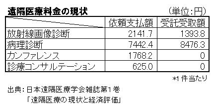 遠隔医療料金の現状