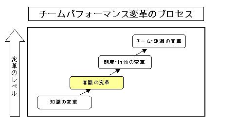 チームパフォーマンス変革のプロセス