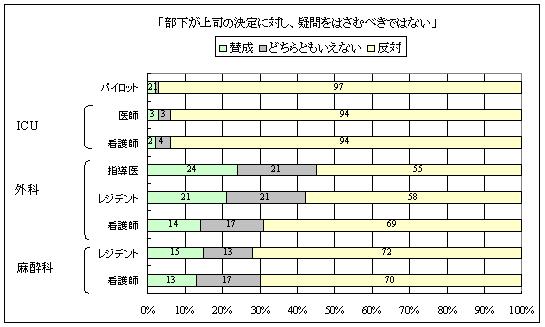 「部下が上司の決定に対し、疑問をはさむべきではない」