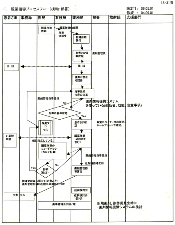 プロセスフロー