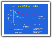 補助化学療法における抗がん剤感受性試験の有効性