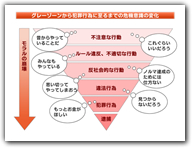 グレーゾーンから犯罪行為に至るまでの危機意識の変化